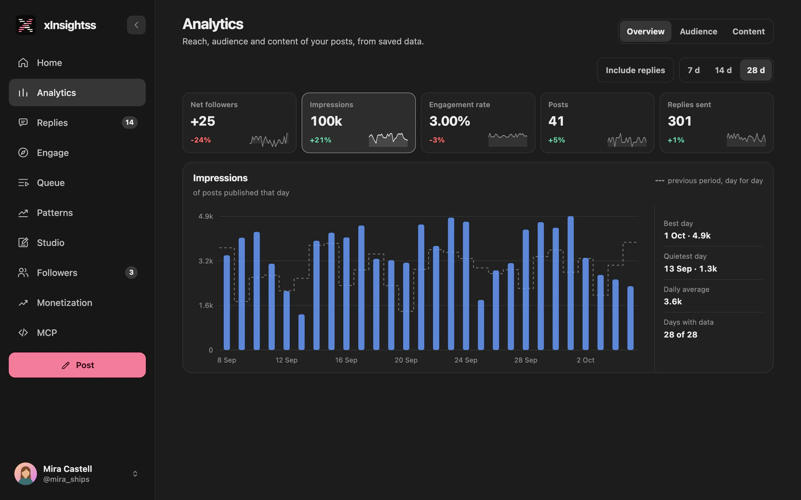 xInsightss Analytics on a demo account: 28 days of impressions per day against the previous 28, with totals for net followers, impressions, engagement rate, posts and replies sent.